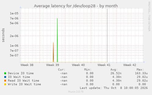 Average latency for /dev/loop28