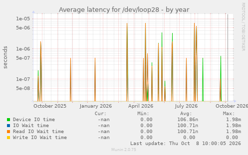 Average latency for /dev/loop28