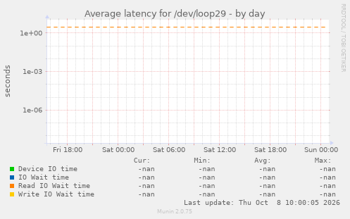 Average latency for /dev/loop29