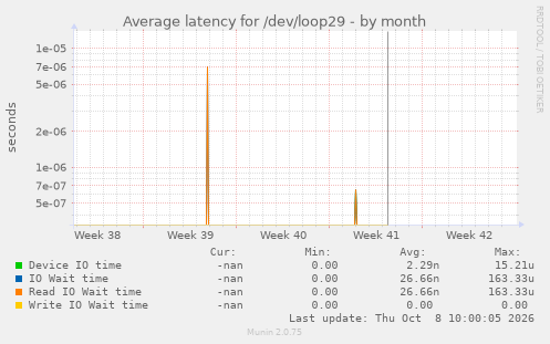 Average latency for /dev/loop29