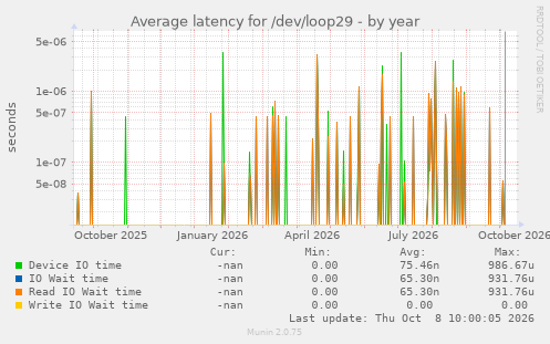 Average latency for /dev/loop29