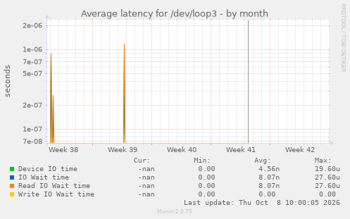 Average latency for /dev/loop3