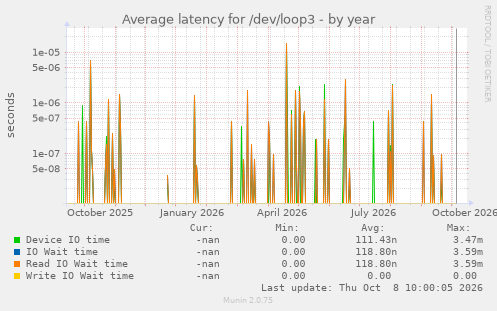 Average latency for /dev/loop3