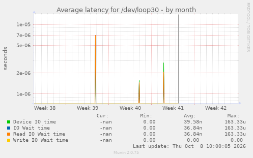 Average latency for /dev/loop30