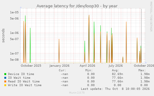 Average latency for /dev/loop30