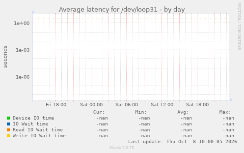 Average latency for /dev/loop31