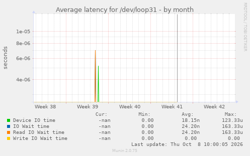 Average latency for /dev/loop31
