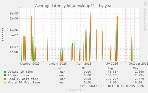 Average latency for /dev/loop31