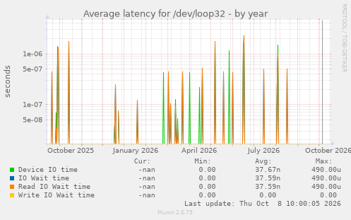 Average latency for /dev/loop32