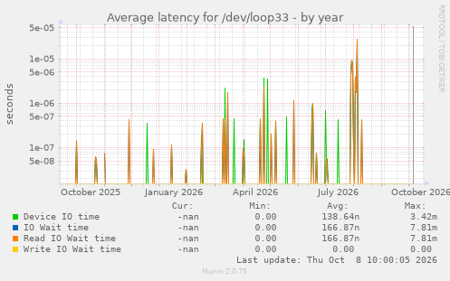 Average latency for /dev/loop33