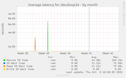 Average latency for /dev/loop34