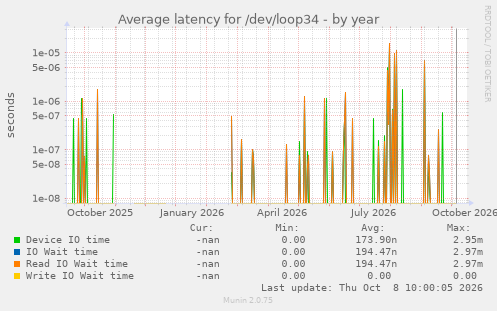 Average latency for /dev/loop34