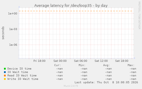 Average latency for /dev/loop35