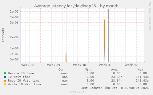 Average latency for /dev/loop35