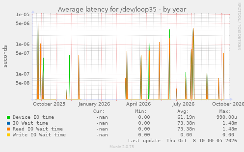 Average latency for /dev/loop35