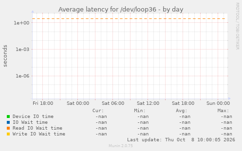 Average latency for /dev/loop36