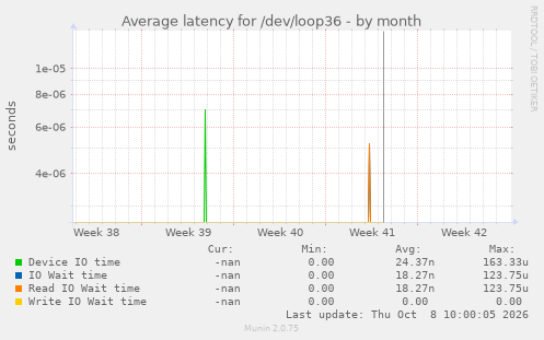 Average latency for /dev/loop36