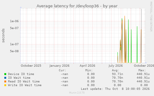 Average latency for /dev/loop36