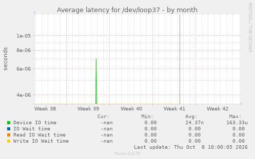 Average latency for /dev/loop37