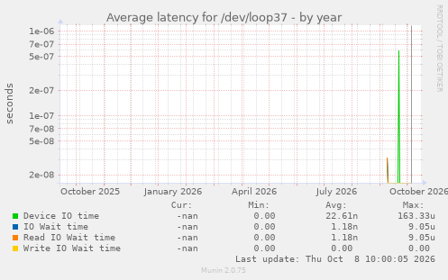 Average latency for /dev/loop37