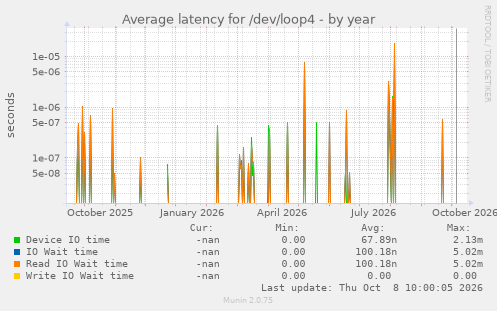 Average latency for /dev/loop4