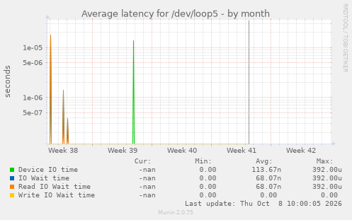 Average latency for /dev/loop5