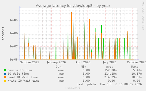 Average latency for /dev/loop5