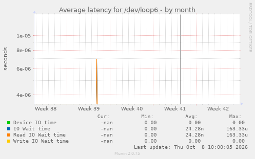 Average latency for /dev/loop6