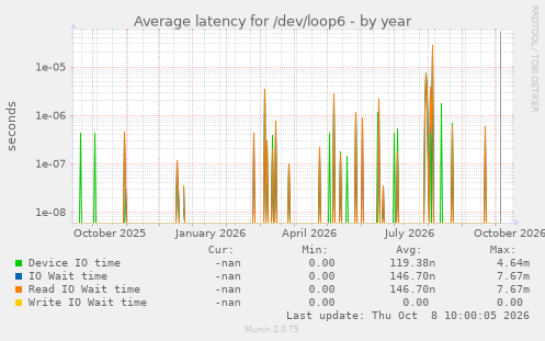 Average latency for /dev/loop6