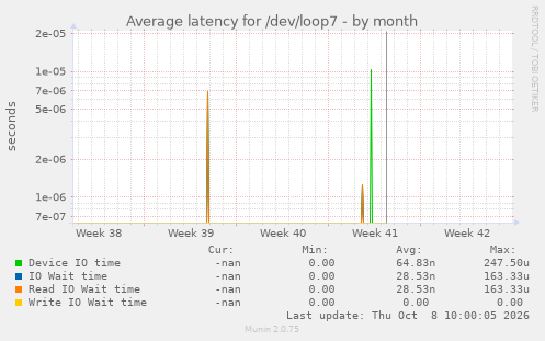 Average latency for /dev/loop7