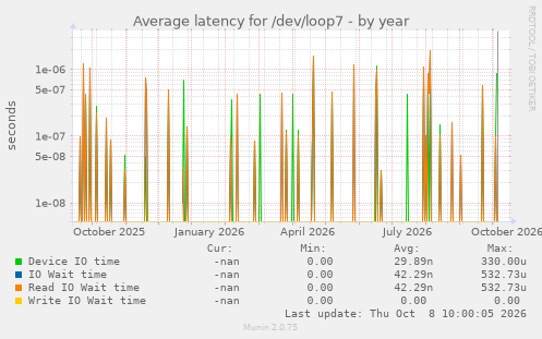 Average latency for /dev/loop7