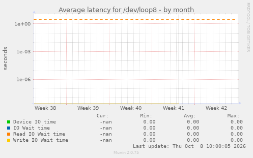 Average latency for /dev/loop8