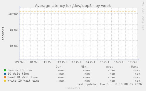 Average latency for /dev/loop8