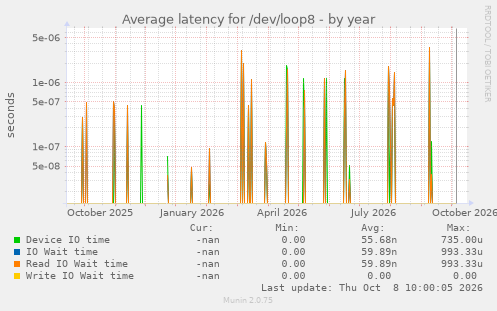 Average latency for /dev/loop8