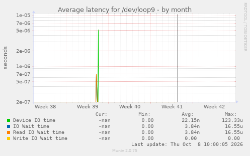 Average latency for /dev/loop9