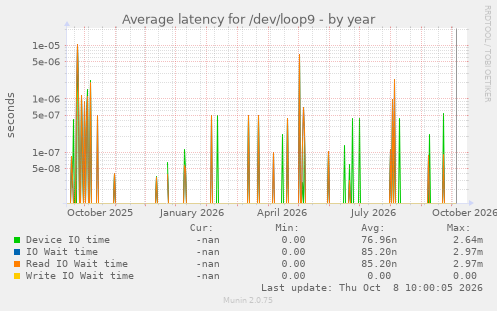 Average latency for /dev/loop9