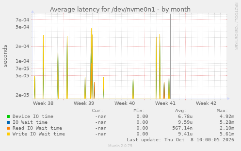 Average latency for /dev/nvme0n1