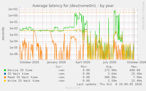 Average latency for /dev/nvme0n1