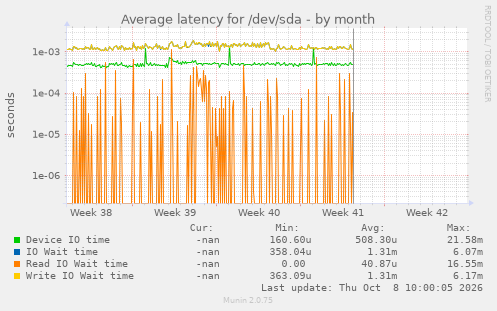 Average latency for /dev/sda