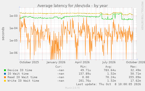 Average latency for /dev/sda