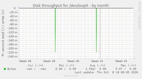 Disk throughput for /dev/loop0