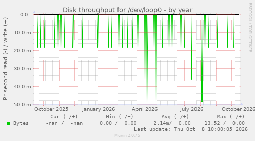 Disk throughput for /dev/loop0