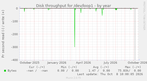 Disk throughput for /dev/loop1