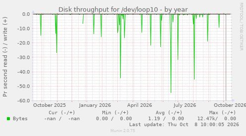 Disk throughput for /dev/loop10