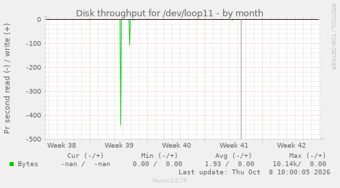 Disk throughput for /dev/loop11