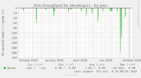 Disk throughput for /dev/loop11