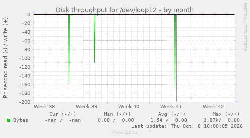 Disk throughput for /dev/loop12