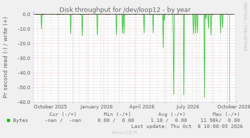 Disk throughput for /dev/loop12
