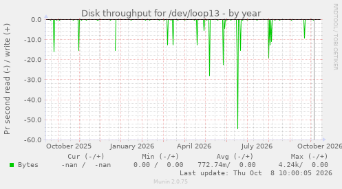Disk throughput for /dev/loop13