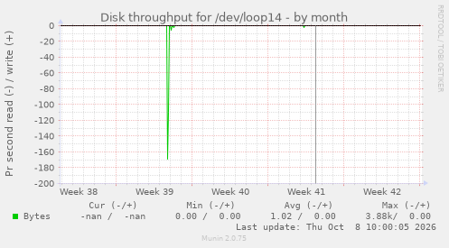 Disk throughput for /dev/loop14